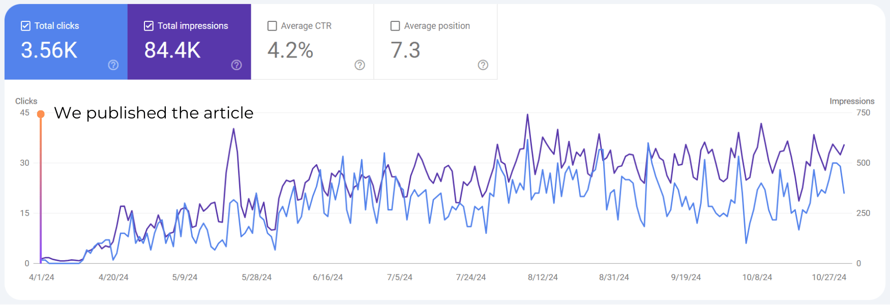 client results graph