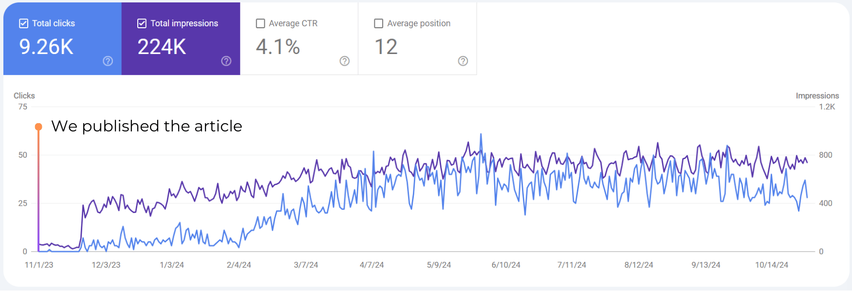client results graph